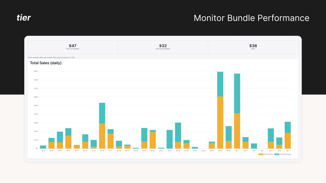 Monitor your store's sales, AOV, and bundle performance.