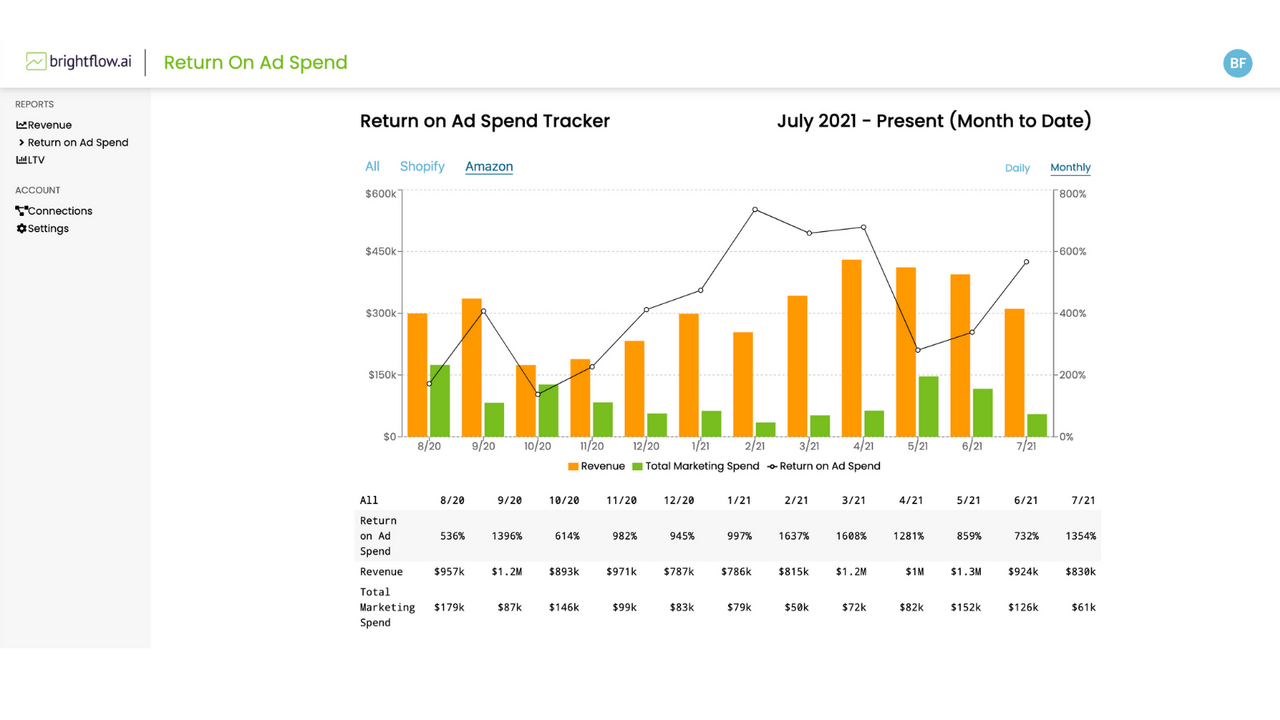 Calculate your return on ad spend (ROAS) across channels