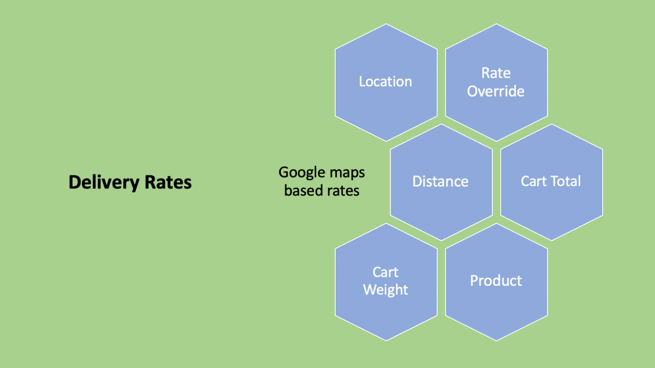 Rates by Distance —Delivereasy