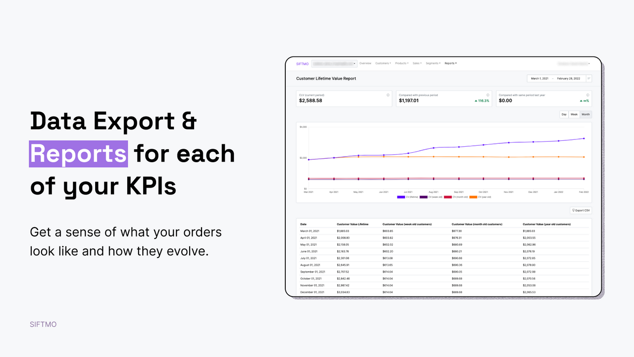 Data Export & Reports for each of your KPIs