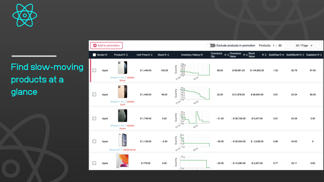 Find slow-moving products