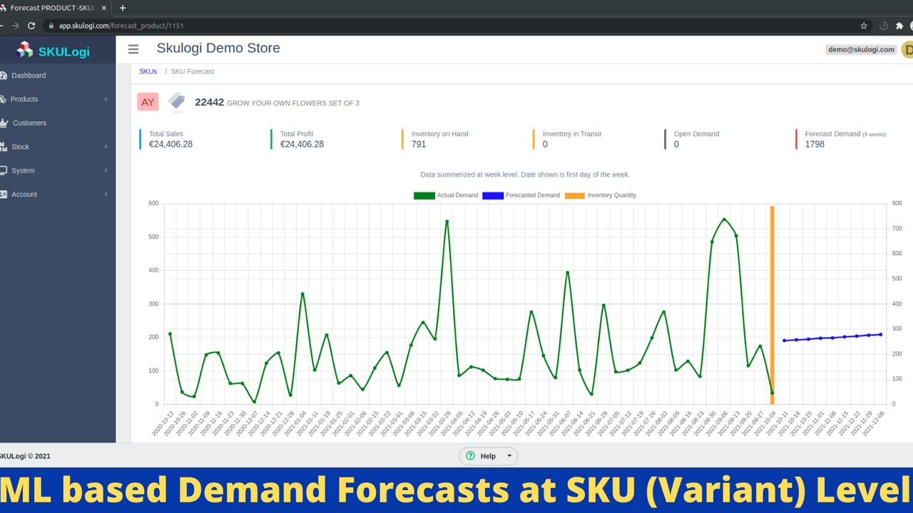 ML base Demand Forecast for each Variant