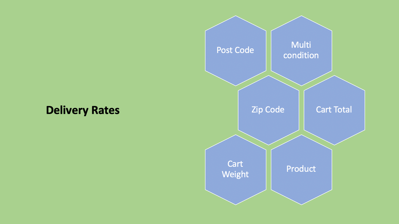 Rates by Zipcode — Zipeasy