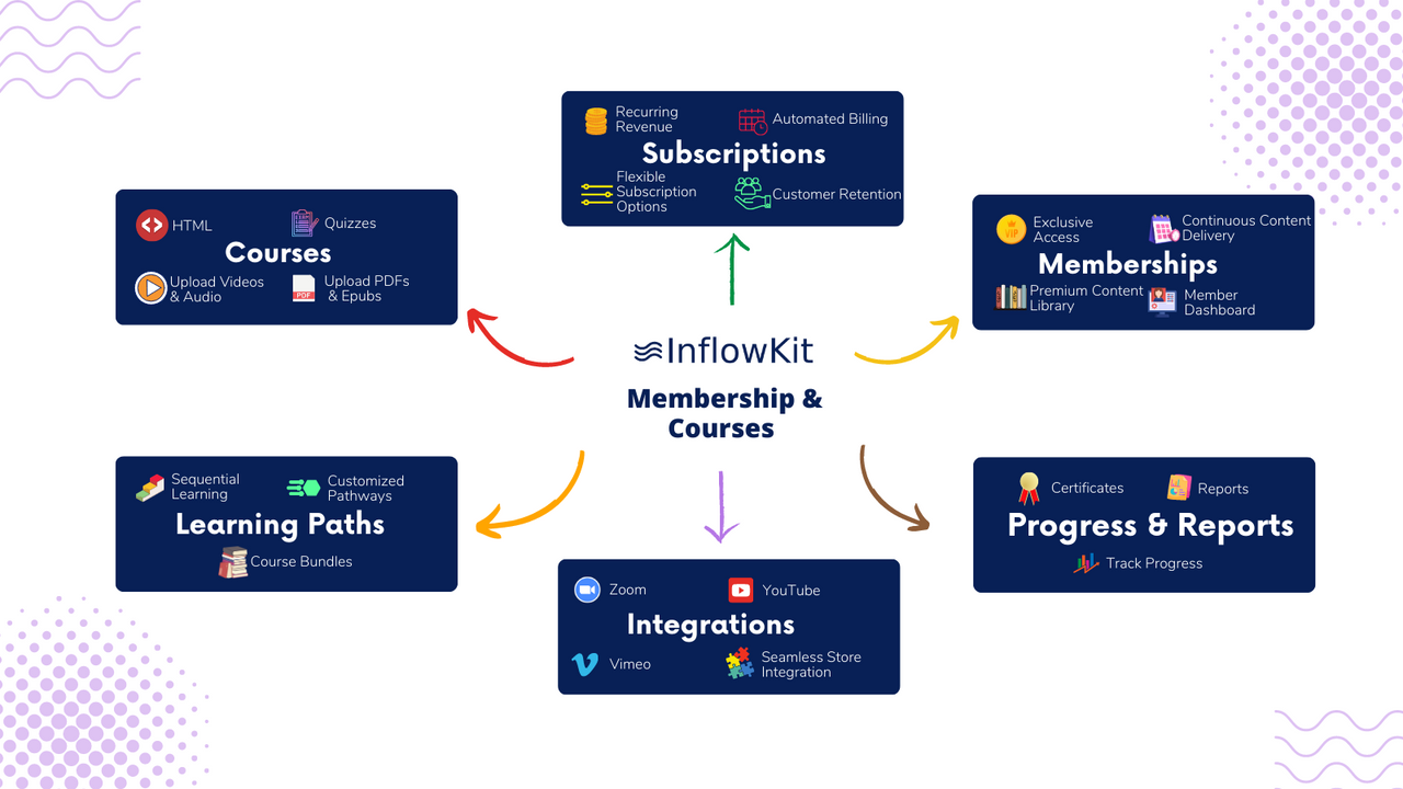 Inflowkit Membership & Courses