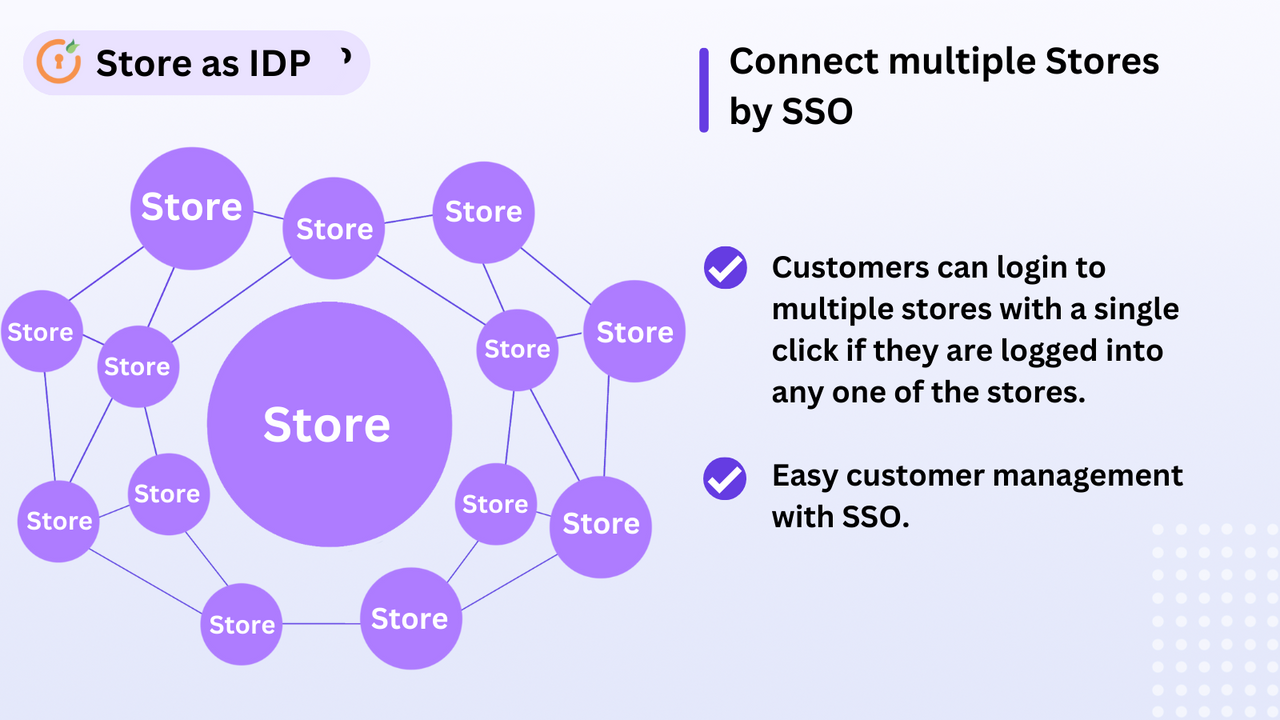 Login with Shopify - Login into any OAuth Supported Application