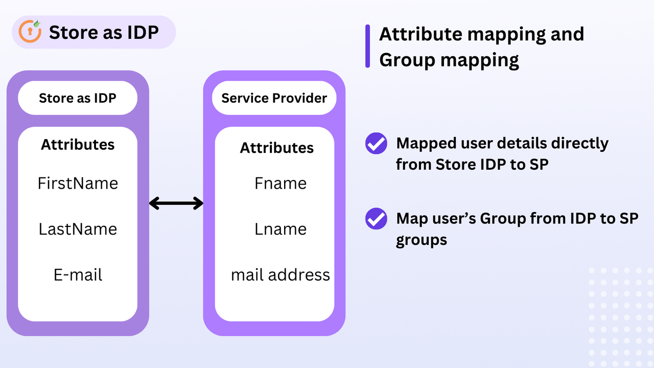 Login with Shopify - Log in using existing customer credentials