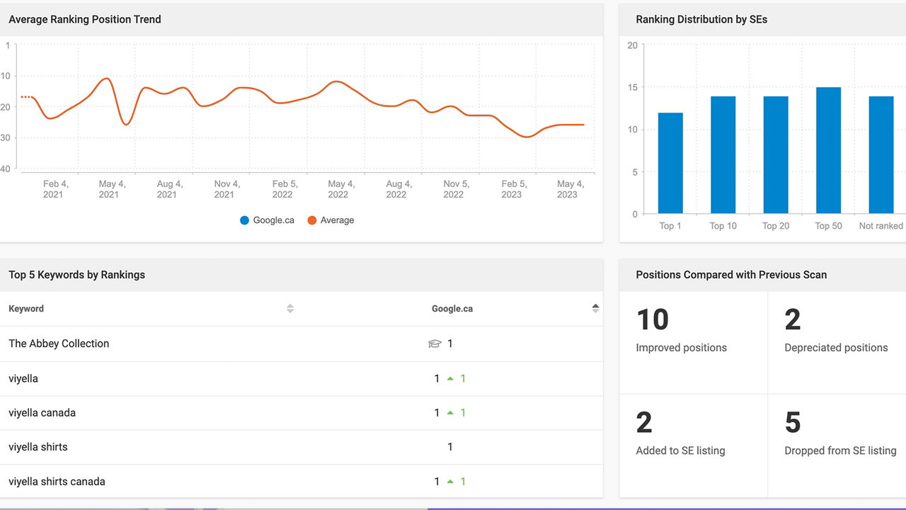 seo keyword ranking, meta title, description, H1-H4 tags