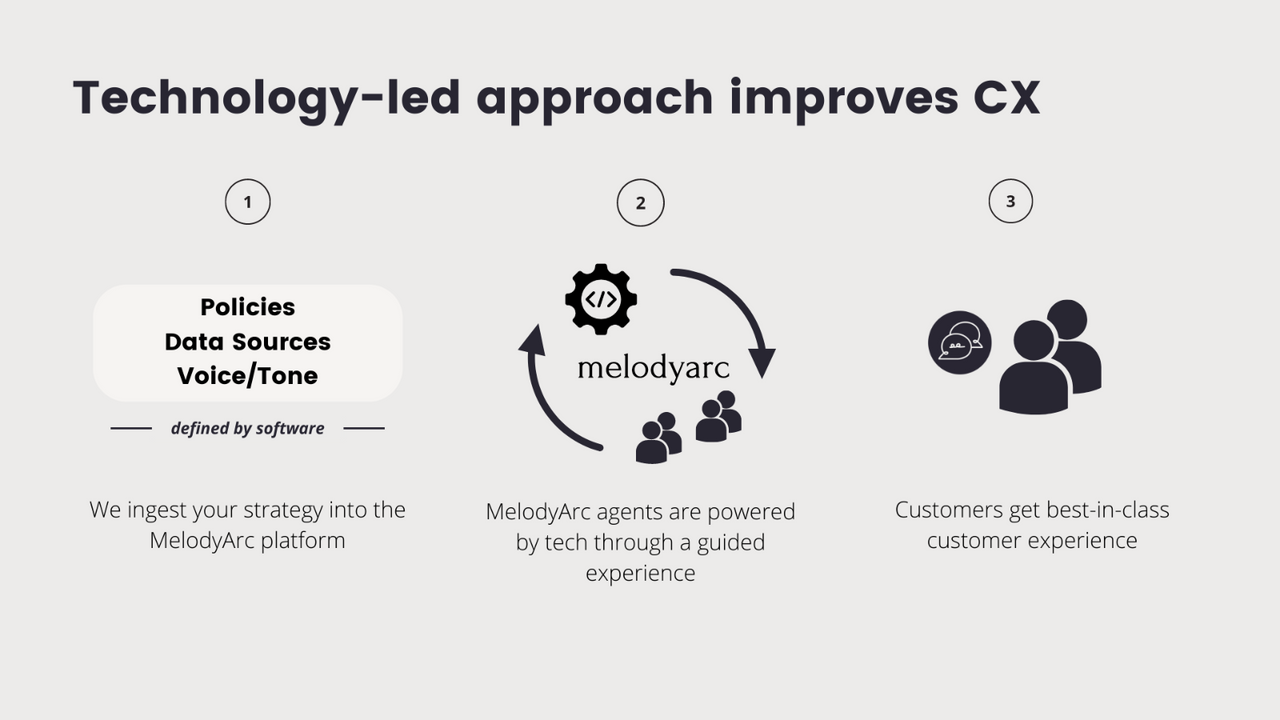 Technology-led approach improves CX