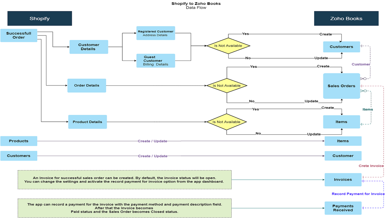 Zoho Books data sync flow.