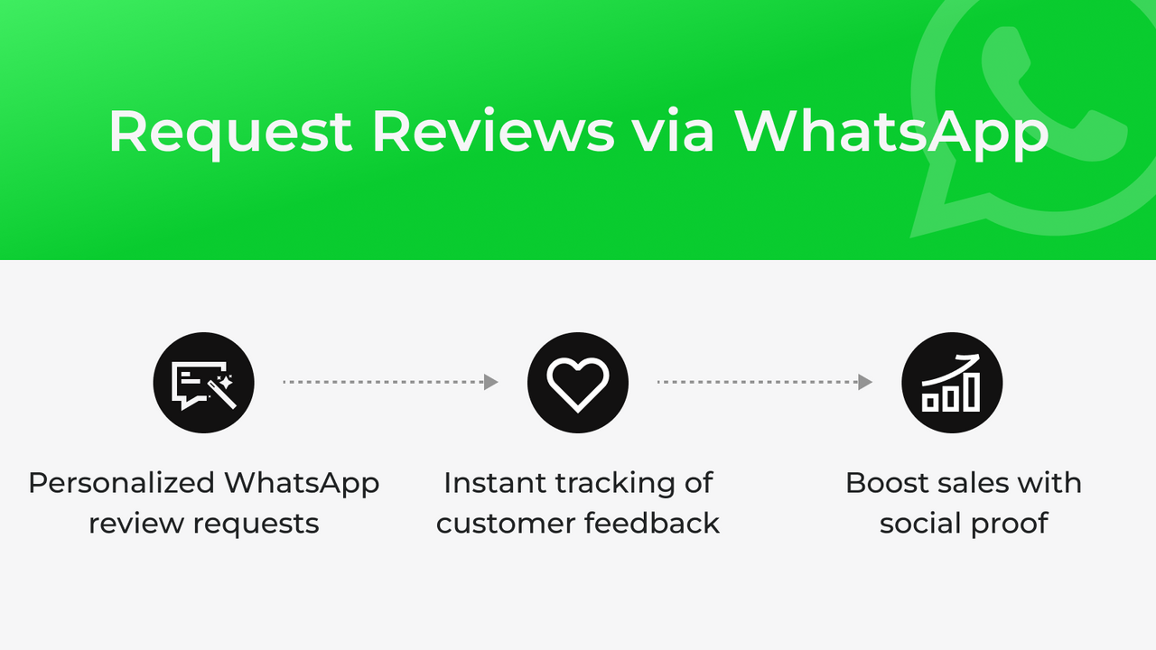 Effortlessly request reviews, boost social proof