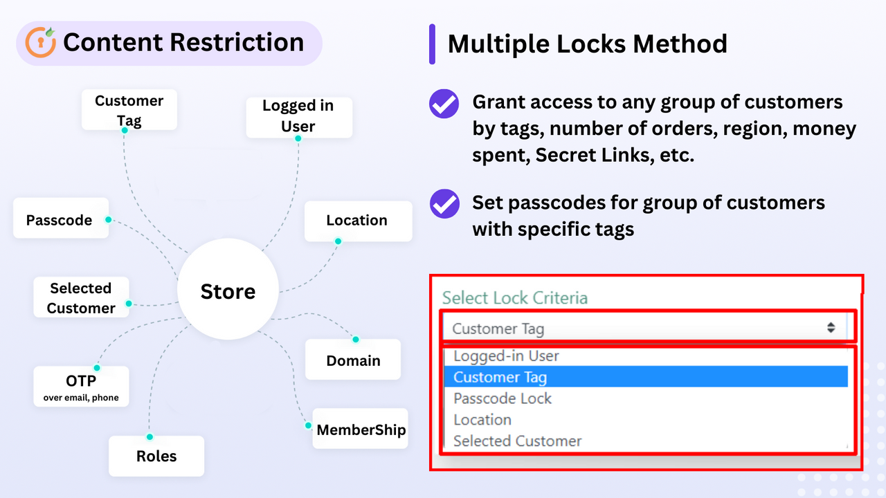 Password protected any pages: Pages, Products, Collections, URLs