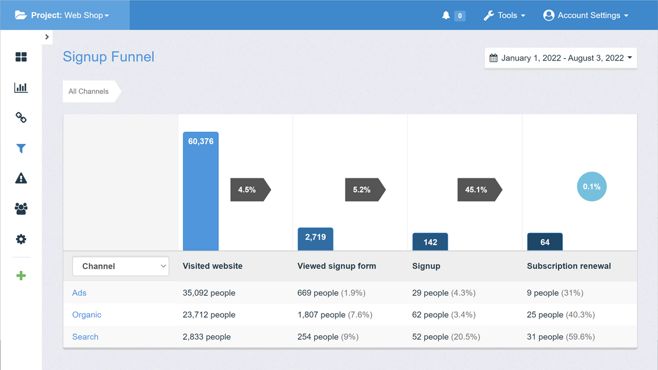 Funnel reports help you better understand your customers