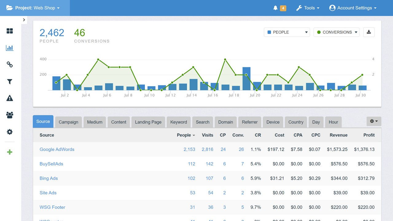 Improvely shows you what ad campaigns are driving your sales