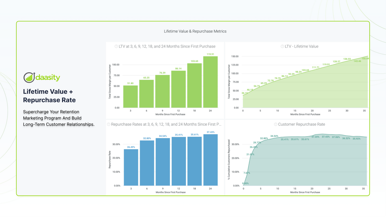 Track, calculate, and analyze Lifetime Value and Repurchase Rate