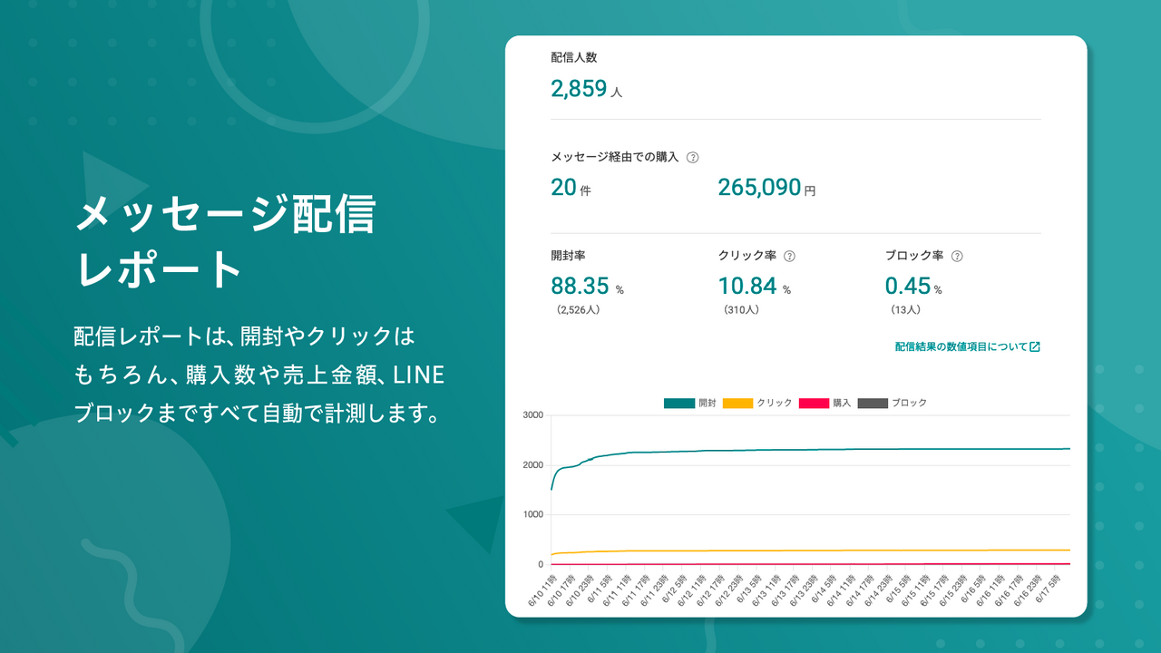 配信レポート機能は、開封やクリックはもちろん、購入数や売上金額、LINEブロックまですべて自動で計測します。