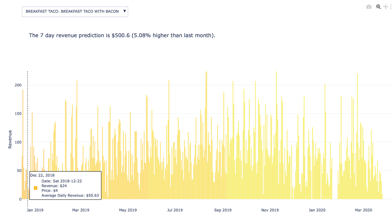 Seasonality Analysis