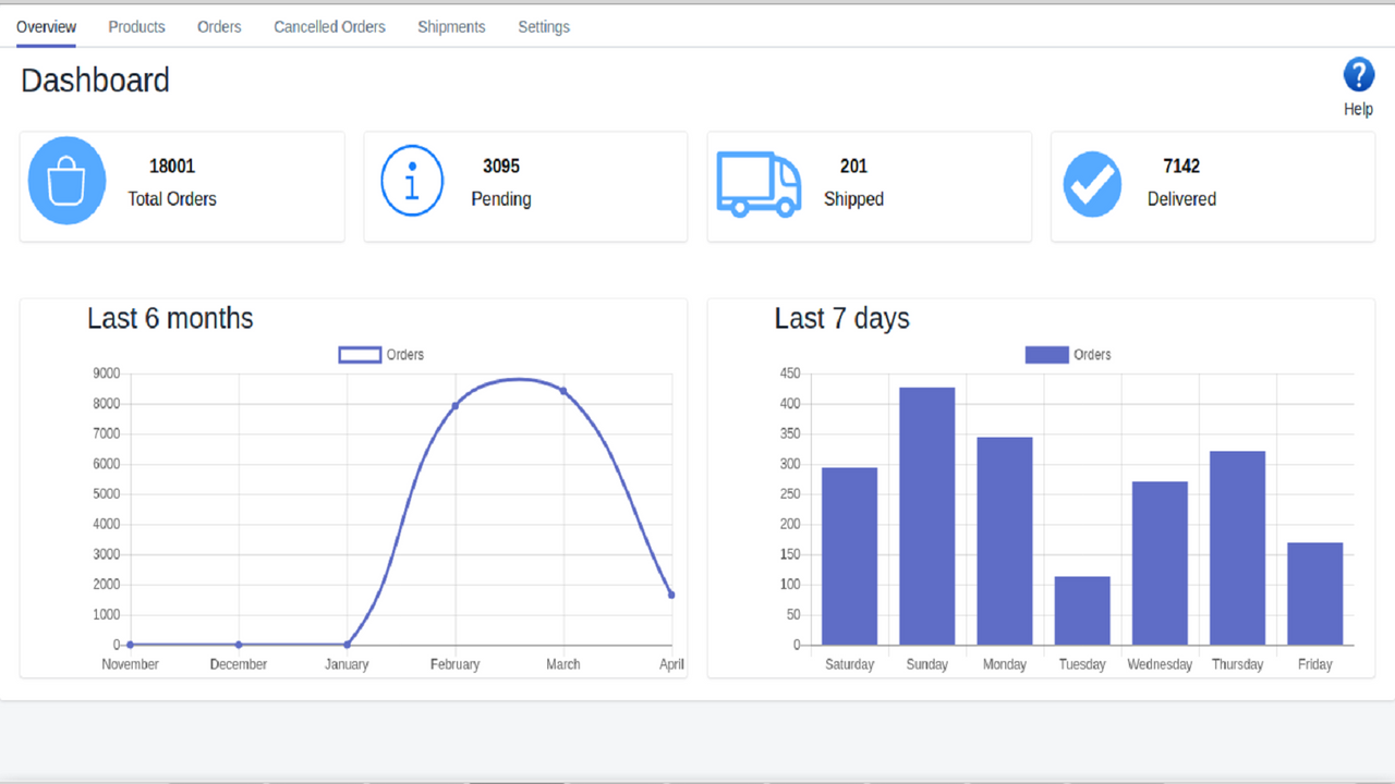 Ecom Express ‑ Shipping