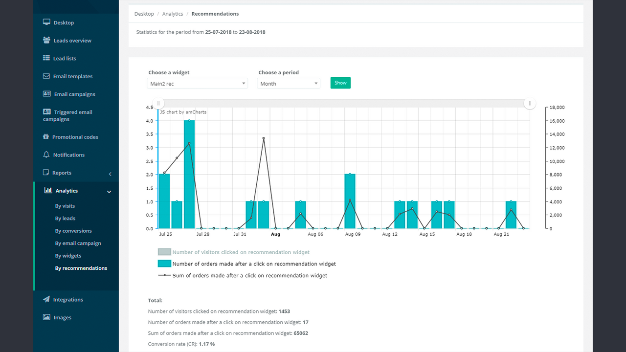 Recommendations analytics