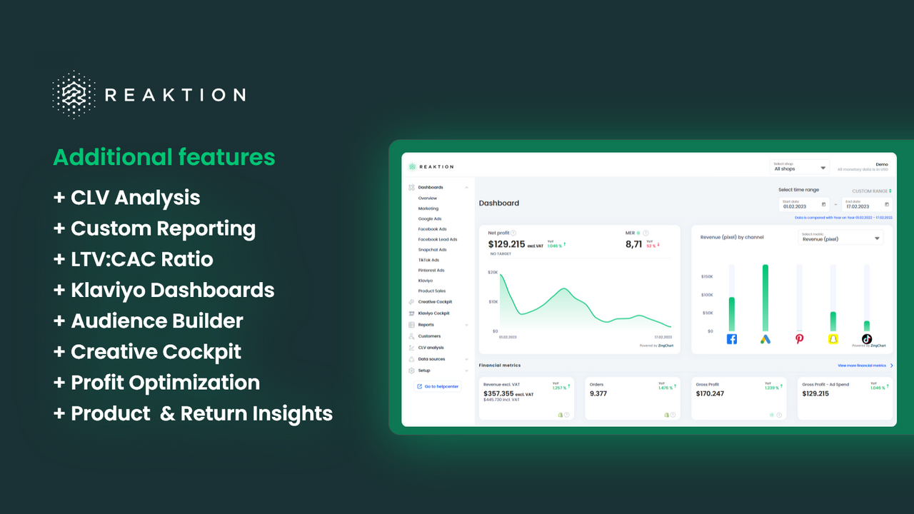 Get profit data in Facebook Ad Manager, Google Ads and Analytics