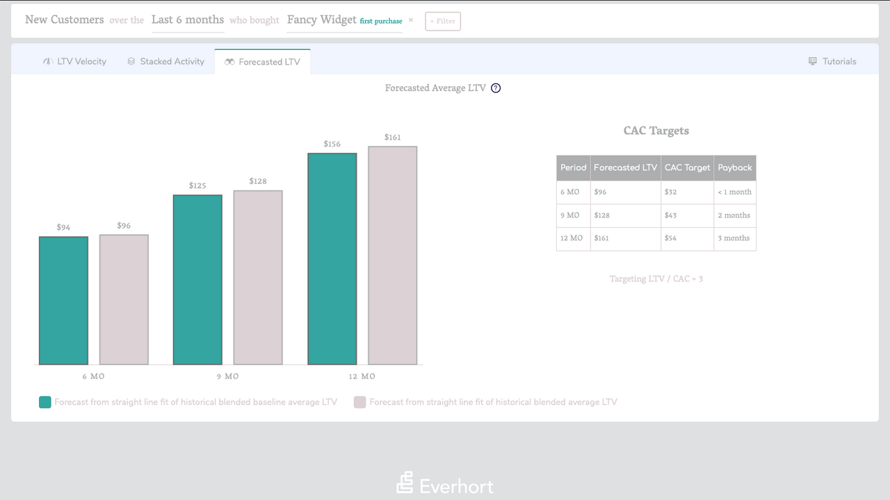 Forecasted LTV Chart and CAC table