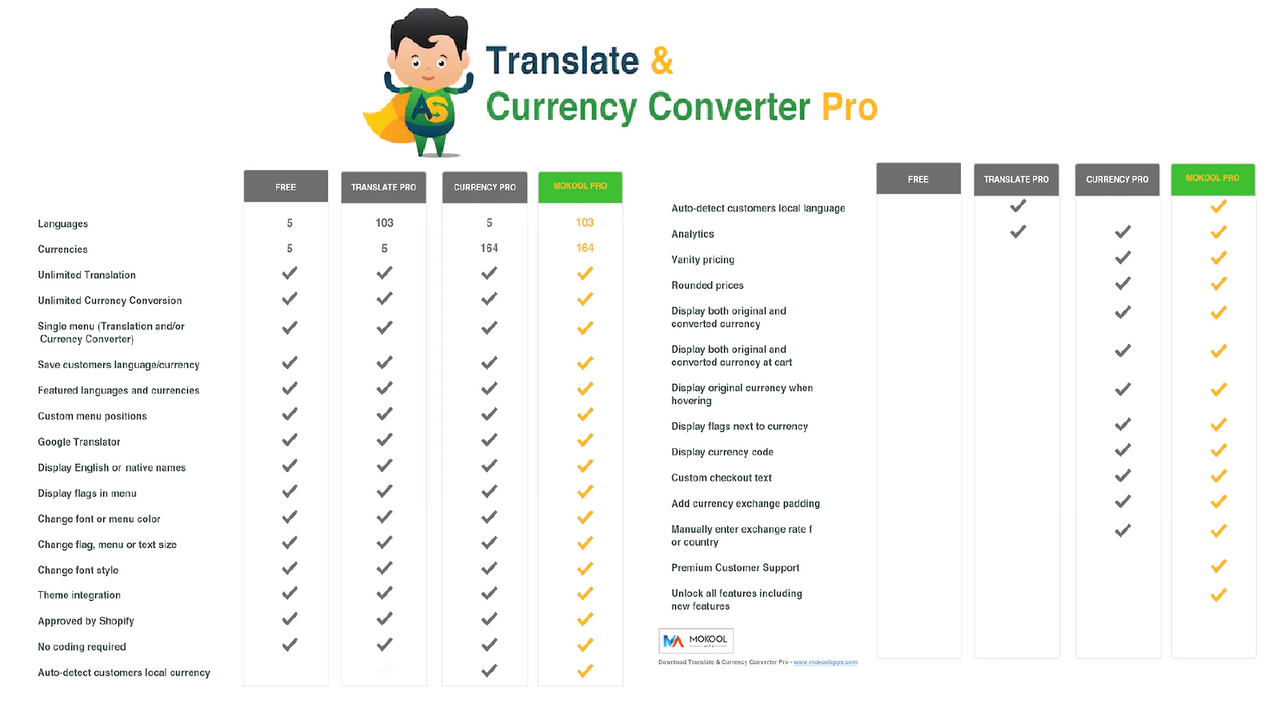 Comparison chart for Translation & Currency Converter