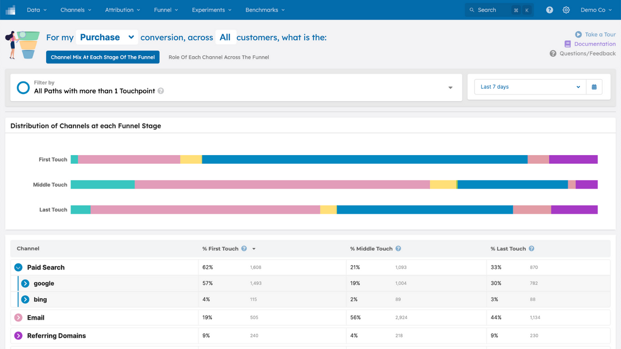 What channels do people interact with throughout the funnel?