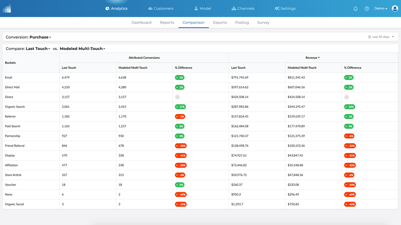 Powerful, customizable attribution models built using your data