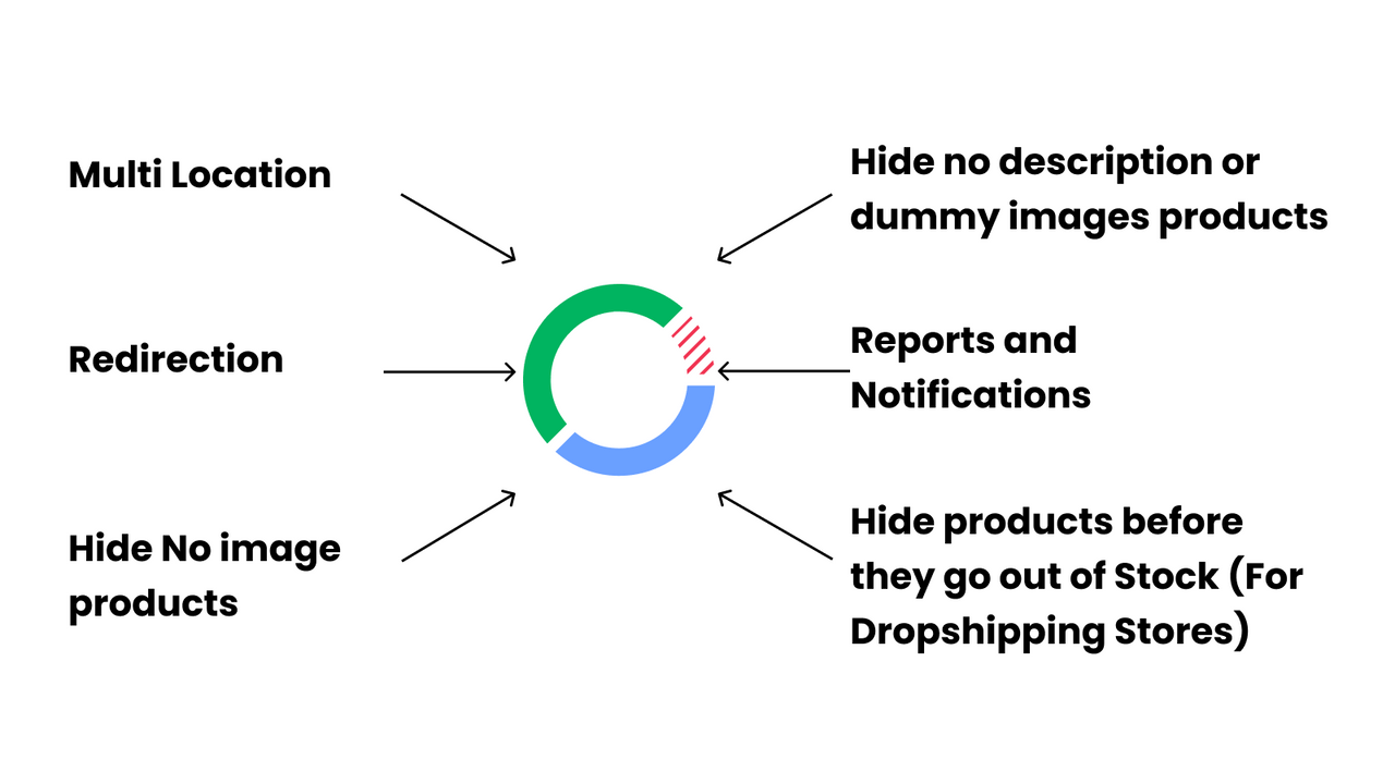 Stockyphi Redirection Multi Location hide no image product