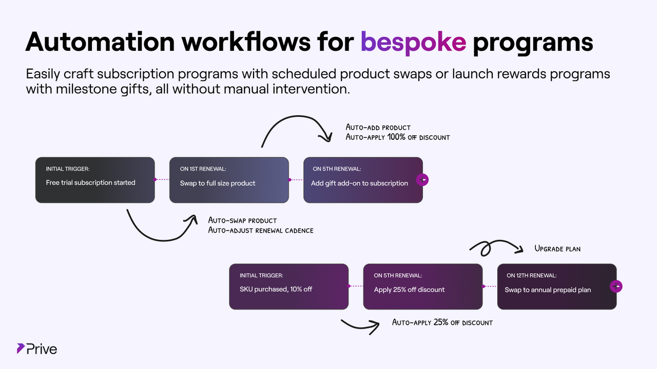 Automation workflows for bespoke programs