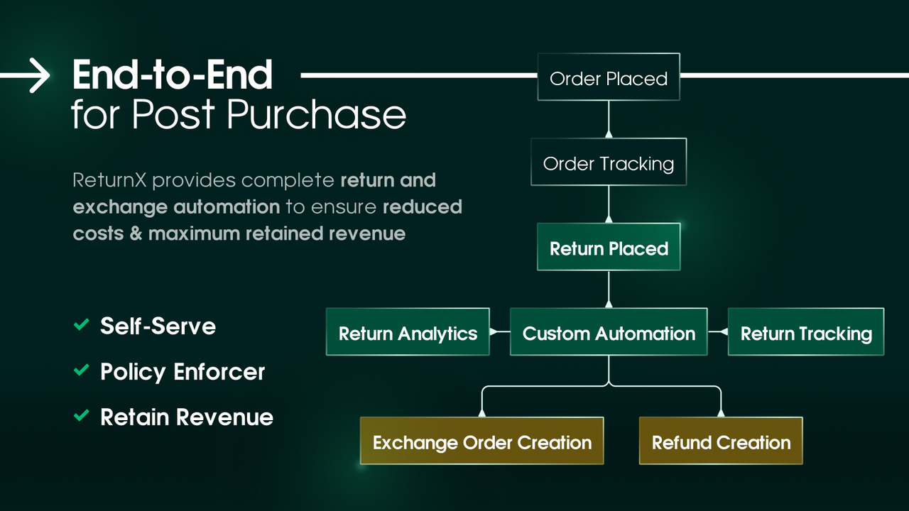 Complete Post Purchase Ecosystem | Best Shopify App for Returns