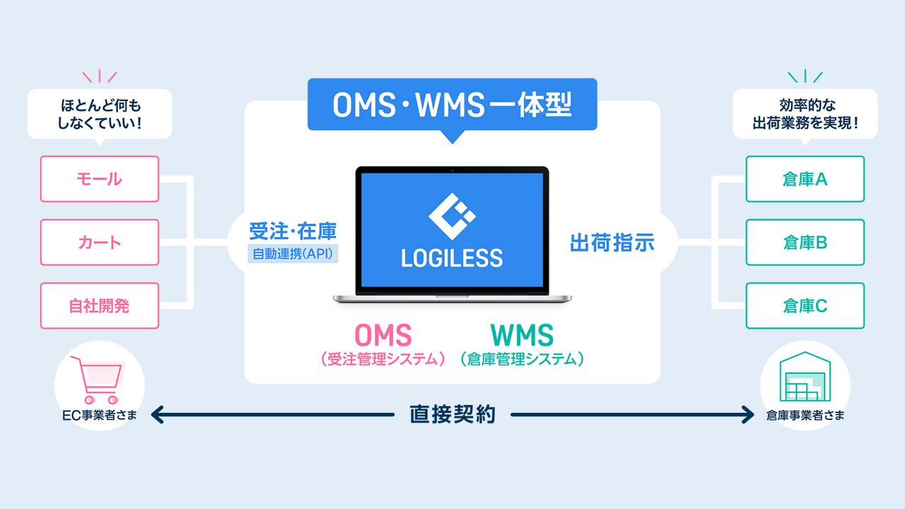 OMS・WMS一体型