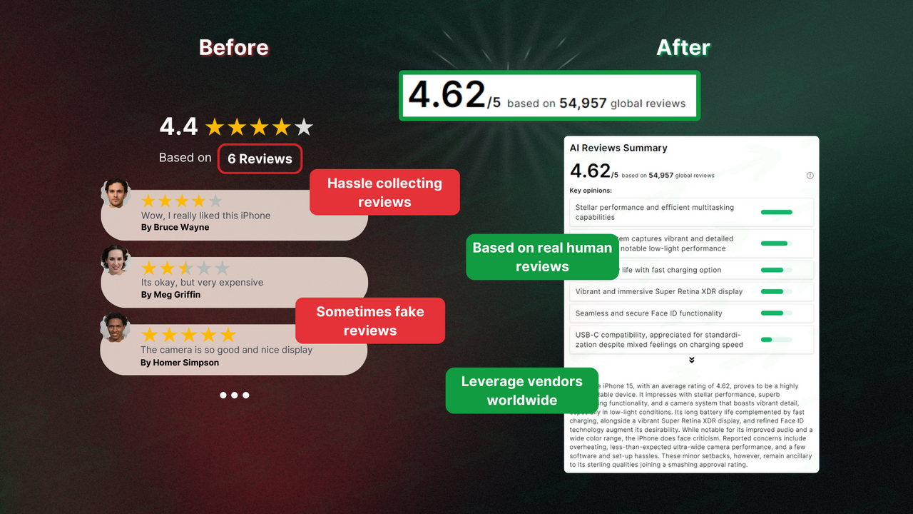 AI testimonials are far more efficient than traditional reviews