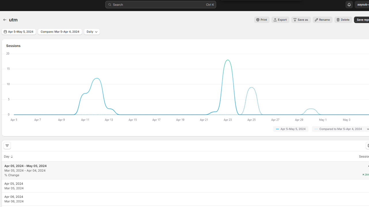 Ensure consistent ad performance analysis.