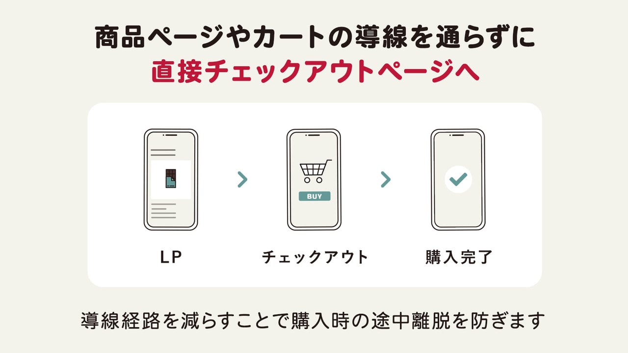 商品ページやカートの導線を通らずに直接チェックアウトページへ 導線経路を減らすことで購入時の途中離脱を防ぎます