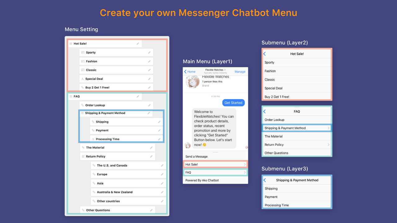 The structure of Messenger chatbot menu