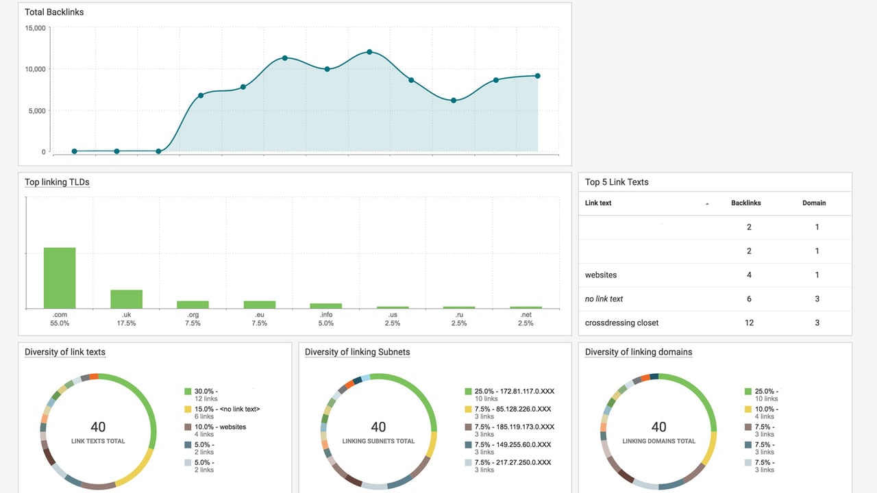 google and social analytics, seo content assistant