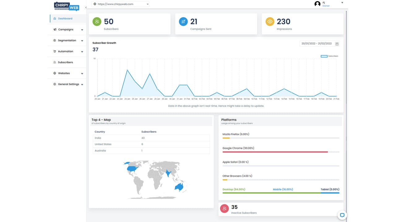 Dashboard with Statistics and Insights