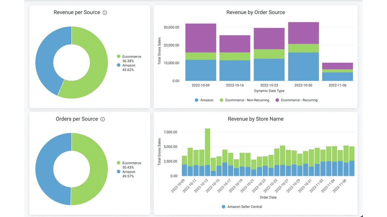 Track multi- or omnichannel KPIs