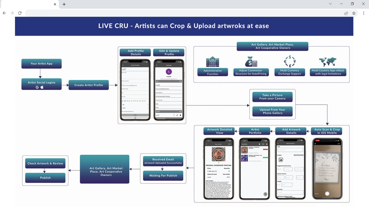 LIVE CRU - Artists, Photographers Crop & Upload Artworks at Ease