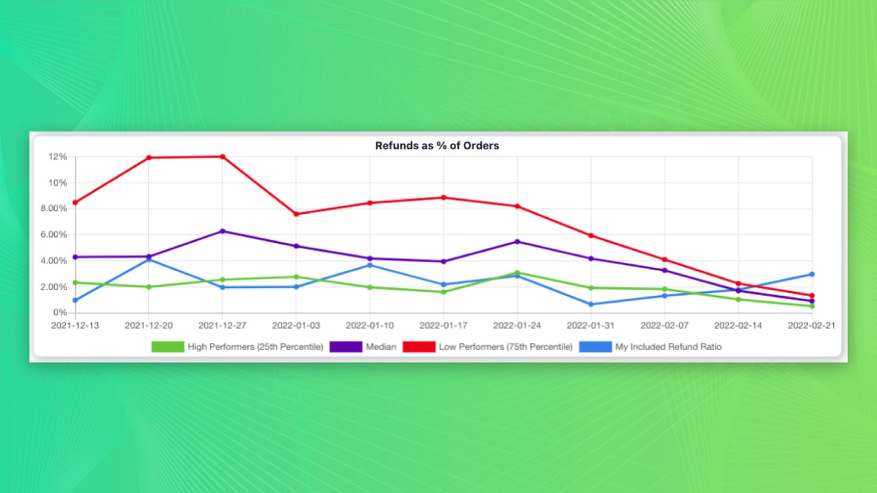 Refunds as a percent of orders