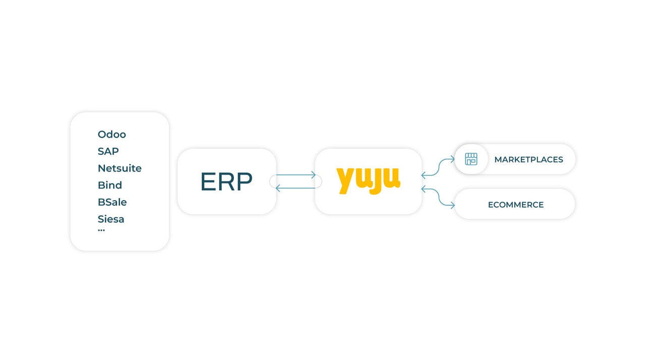 Complete Integration Diagram with Yuju