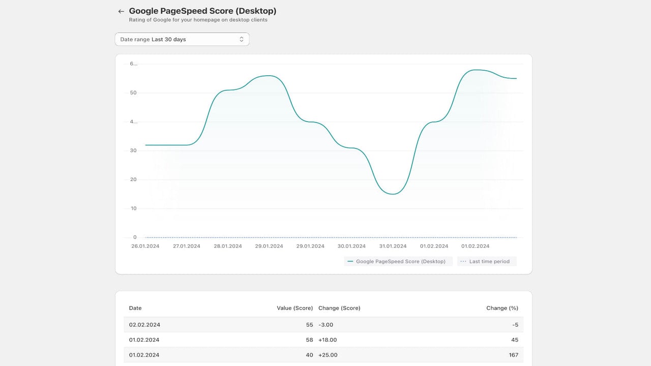 View your performance in time with our history chart