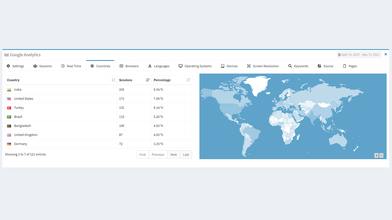 Statistical information about the traffic per country.