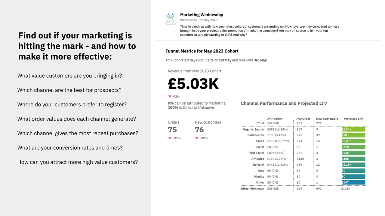 Marketing funnel and channel performance metrics