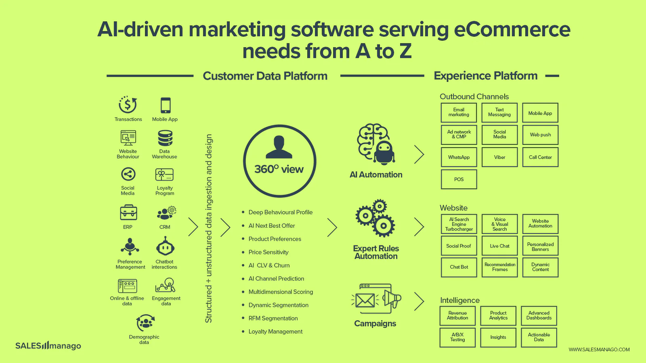 AI-driven Marketing Software