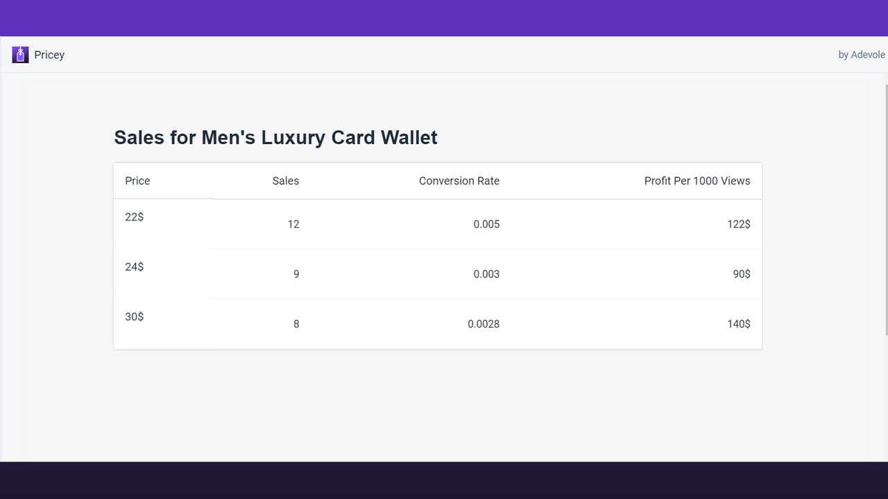 View Conversion Rate and Profit of for different price point