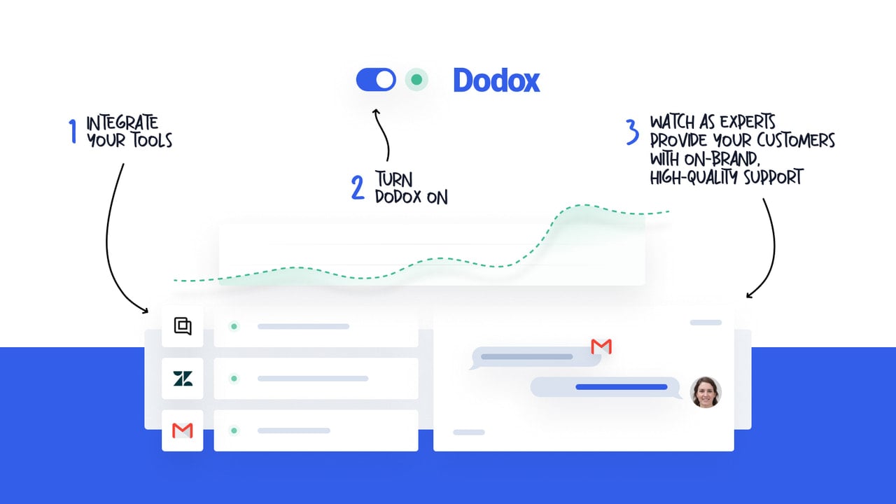 Dodox: On-demand customer support