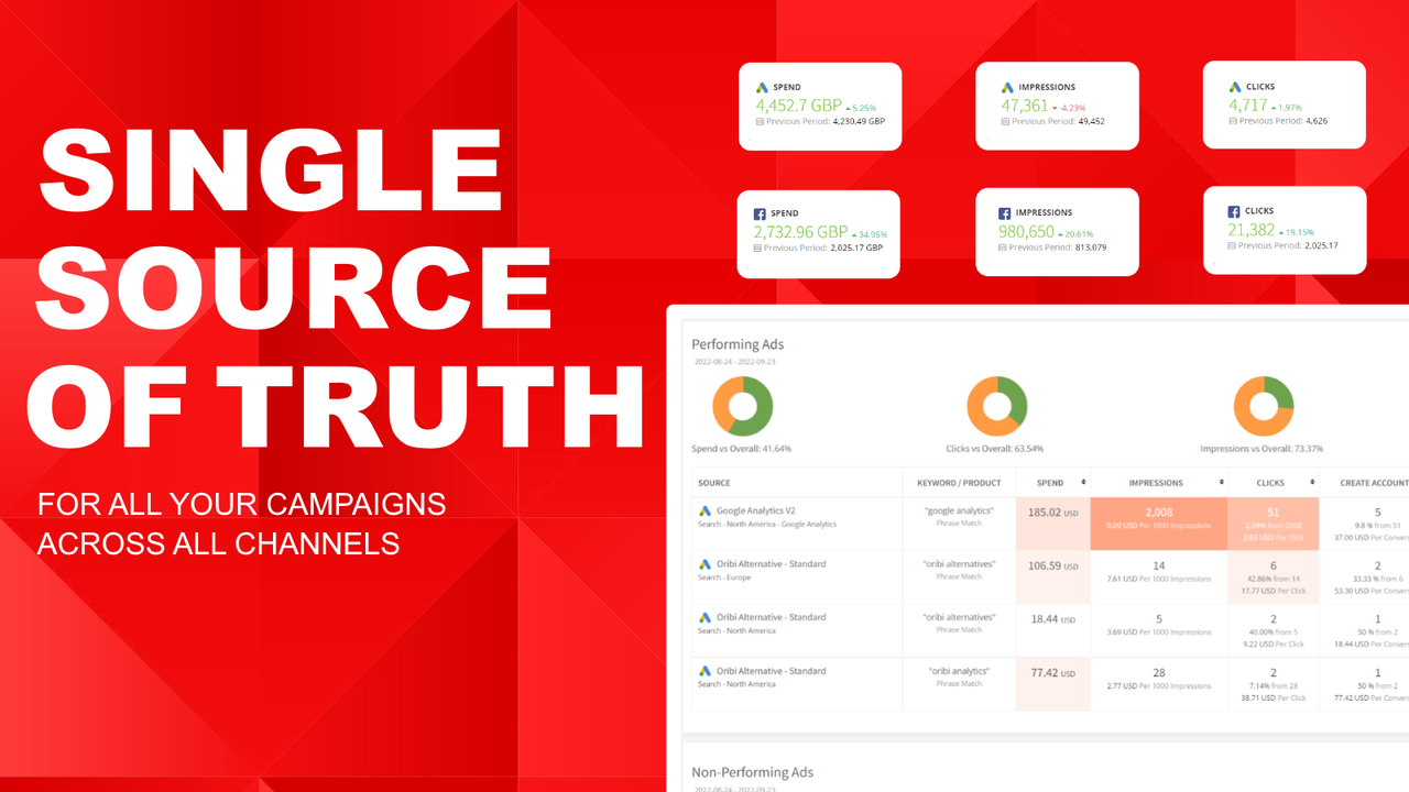 Compare Performance of Google & Facebook Ads campaigns