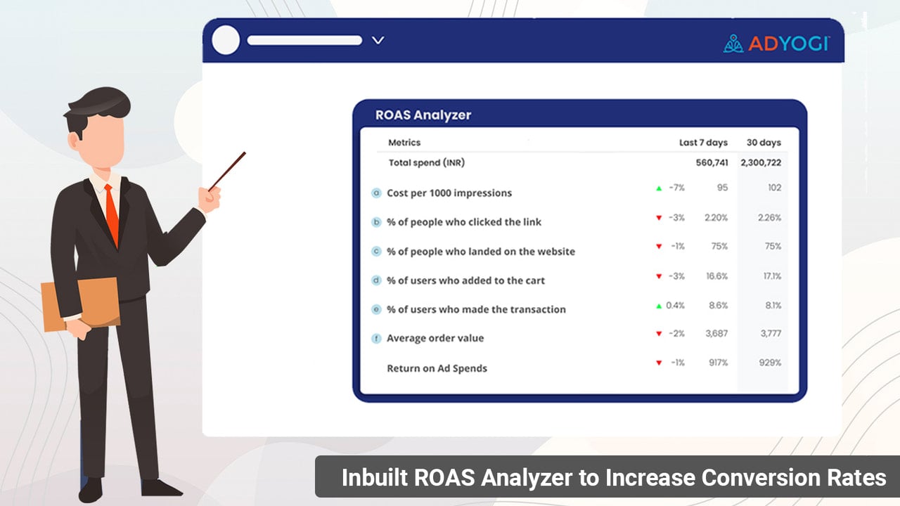 Inbuilt ROAS Analyzer to increase Conversion Rates