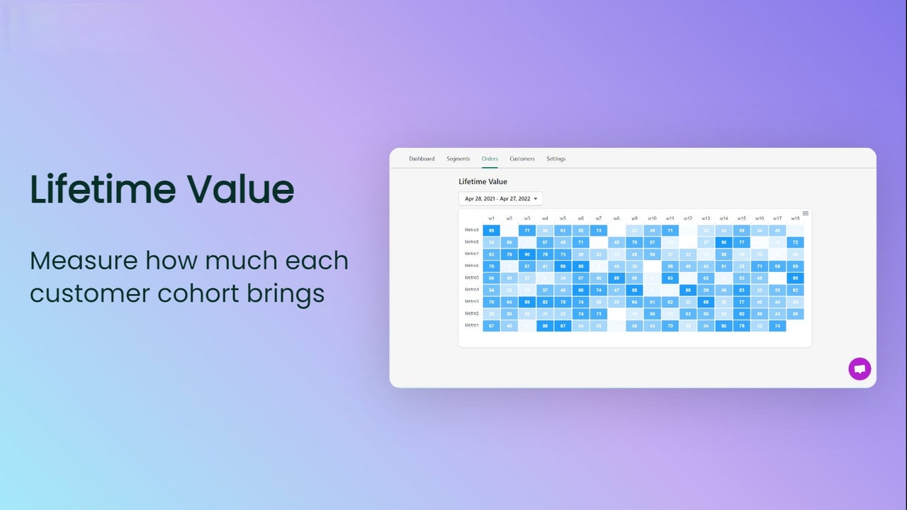 Lifetime Value: measure how much each customers brings